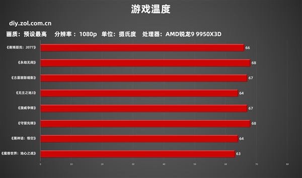 AMD锐龙9 9950X3D实测：生产力游戏性能双双起飞-第15张图片-芙蓉之城