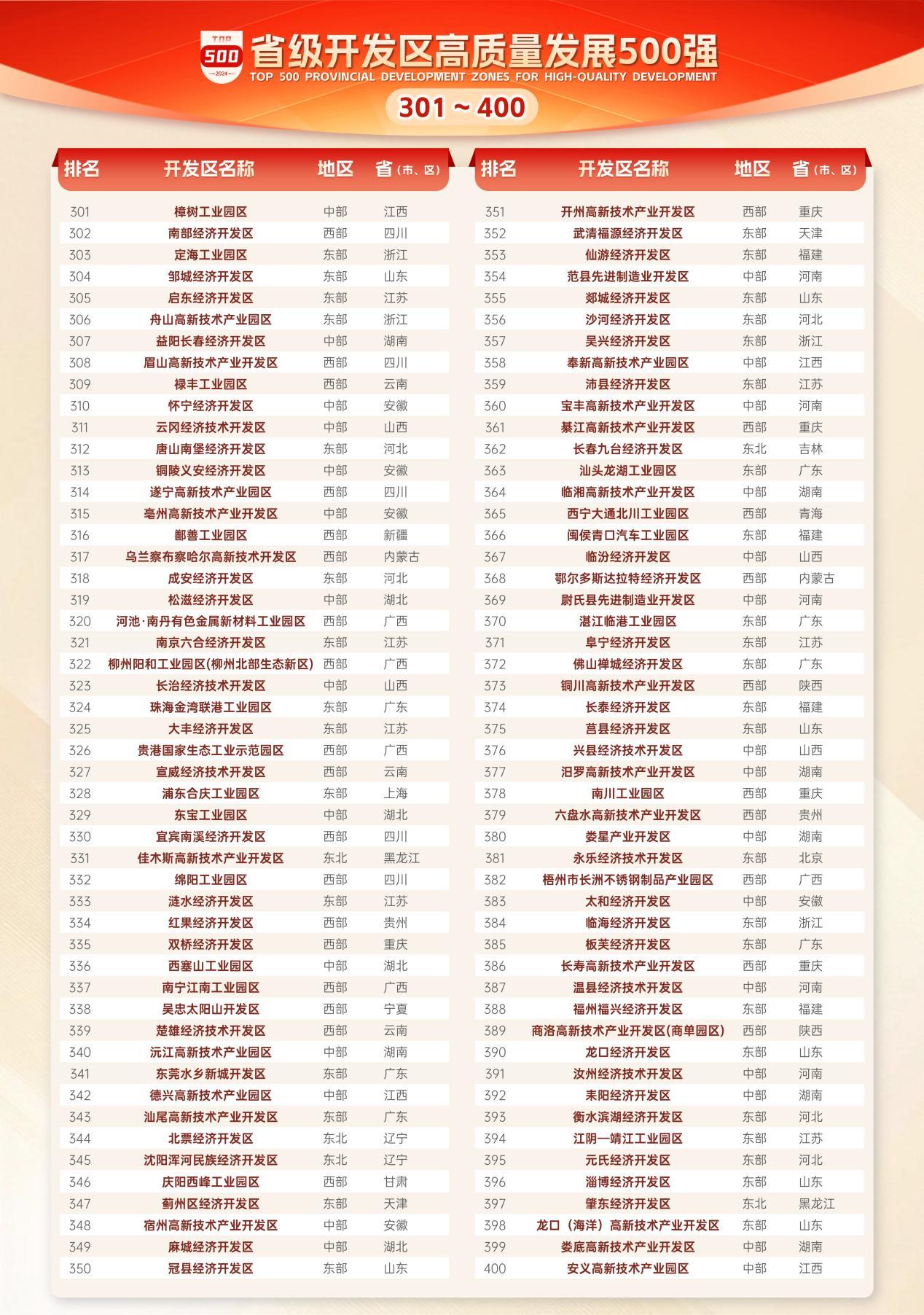 赛迪顾问发布《省级开发区高质量发展500强》暨《省级开发区升级潜力百强（2024）》-第4张图片-芙蓉之城