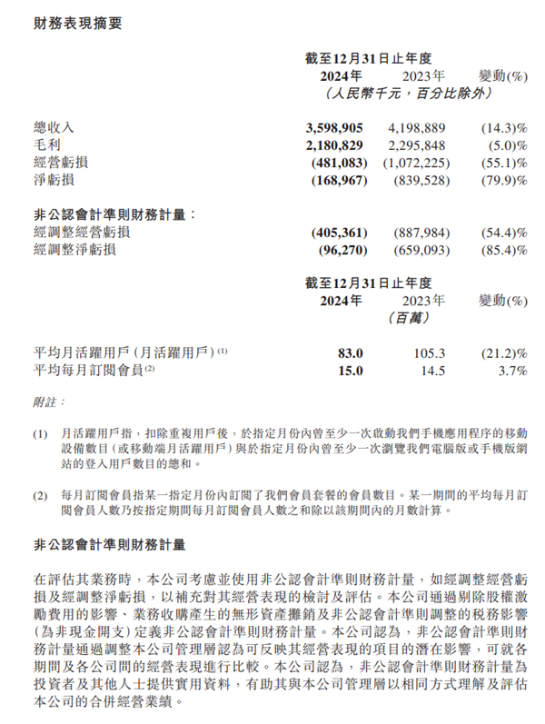 知乎2024年Q4及全年财报：首次实现单季度全面盈利-第1张图片-芙蓉之城