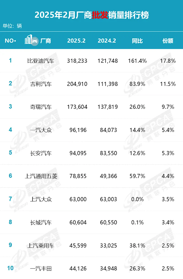 2月汽车零售销量出炉！比亚迪同比增长161.4%断崖式领先-第2张图片-芙蓉之城