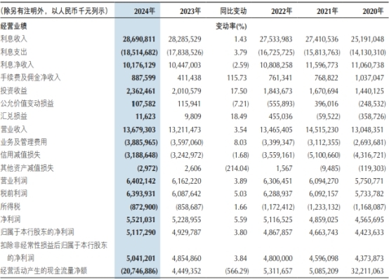 重庆银行换帅后首卷：扭转营收连降 信用减值损失32亿-第1张图片-芙蓉之城