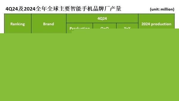 全球手机产量排名：小米稳居国产第一 国补神助攻-第1张图片-芙蓉之城