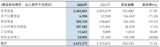 重庆银行换帅后首卷：扭转营收连降 信用减值损失32亿-第4张图片-芙蓉之城