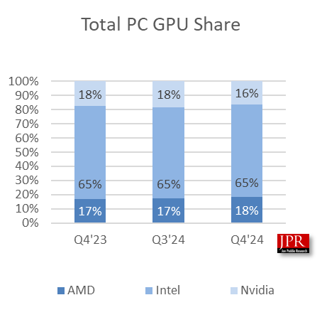2024 Q4全球GPU出货量增6.2%：AMD和Intel份额双升、NVIDIA不增反降-第2张图片-芙蓉之城