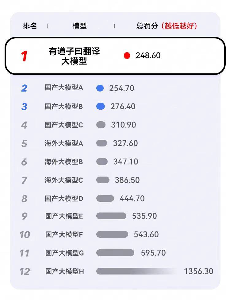 有道大模型翻译技术再突破，小参数垂类模型实现翻译质量全球第一-第2张图片-芙蓉之城