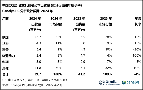 中国最新PC出货量出炉：华为第二 超越惠普-第1张图片-芙蓉之城