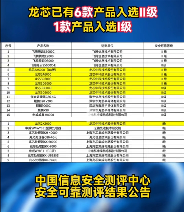 国产CPU安全可靠测评结果发布！龙芯6款入围最高等级II级 华为3款入选-第1张图片-芙蓉之城