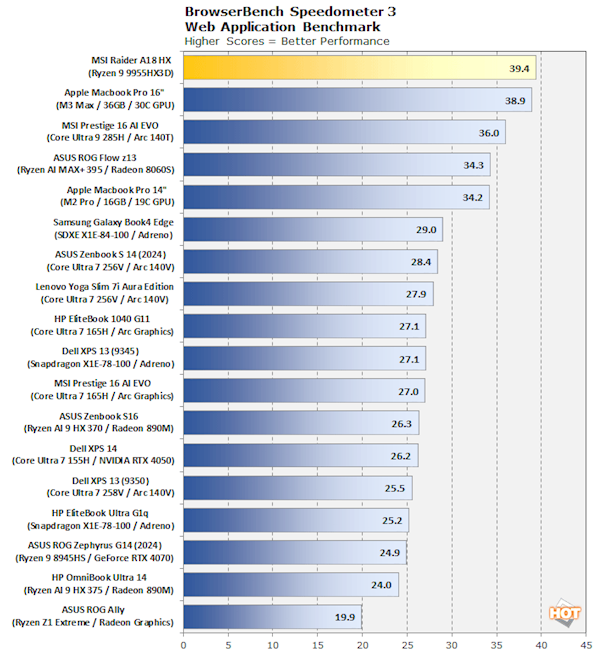还有谁！AMD锐龙9 9955HX3D首测：单核、多核一路领先-第6张图片-芙蓉之城