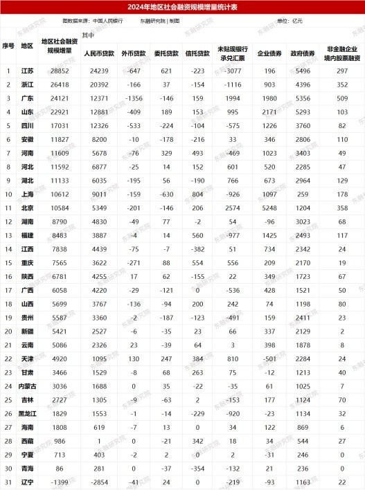 东方融资网解码2024社融分化：看看你所在的省份排第几-第2张图片-芙蓉之城