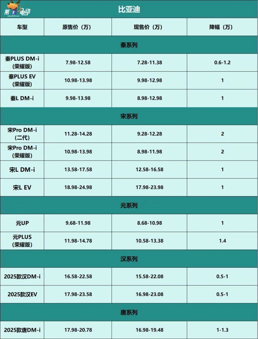 最高降1.6万元，比亚迪官宣大降价！-第7张图片-芙蓉之城