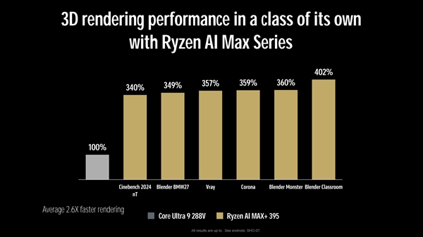 AMD锐龙AI MAX+395实测：性能表现有点逆天-第3张图片-芙蓉之城