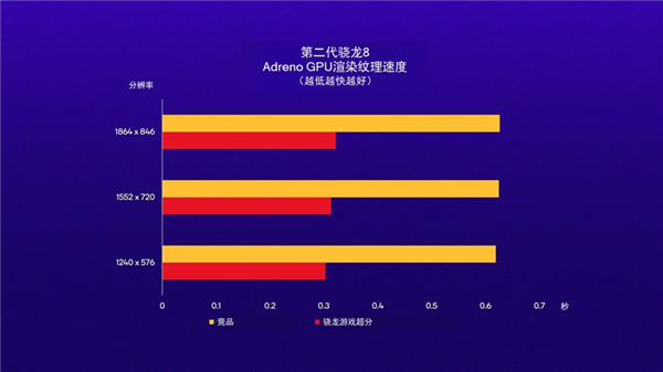 Arm ASR超分让手游帧率提升100％！基于AMD FSR 2-第5张图片-芙蓉之城