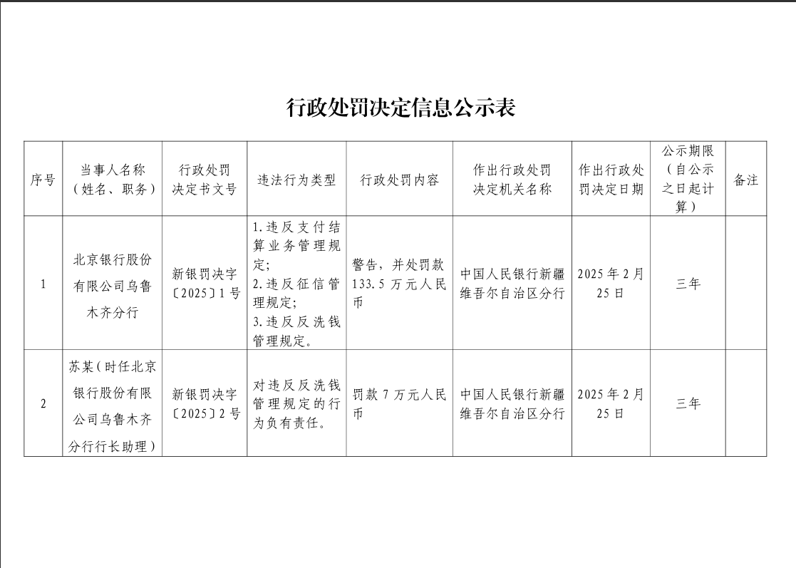 北京银行乌鲁木齐分行被罚133.5万：因违反支付结算业务管理规定等-第1张图片-芙蓉之城