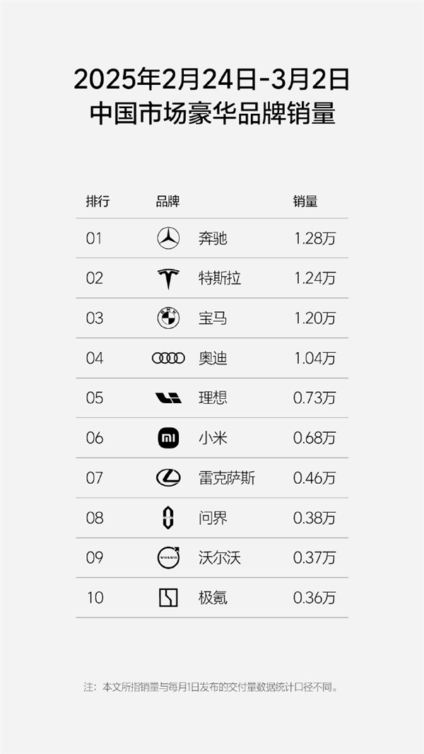 理想汽车最新一周销量0.73万辆：重夺新势力销量榜冠军！-第3张图片-芙蓉之城