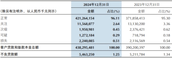重庆银行换帅后首卷：扭转营收连降 信用减值损失32亿-第5张图片-芙蓉之城