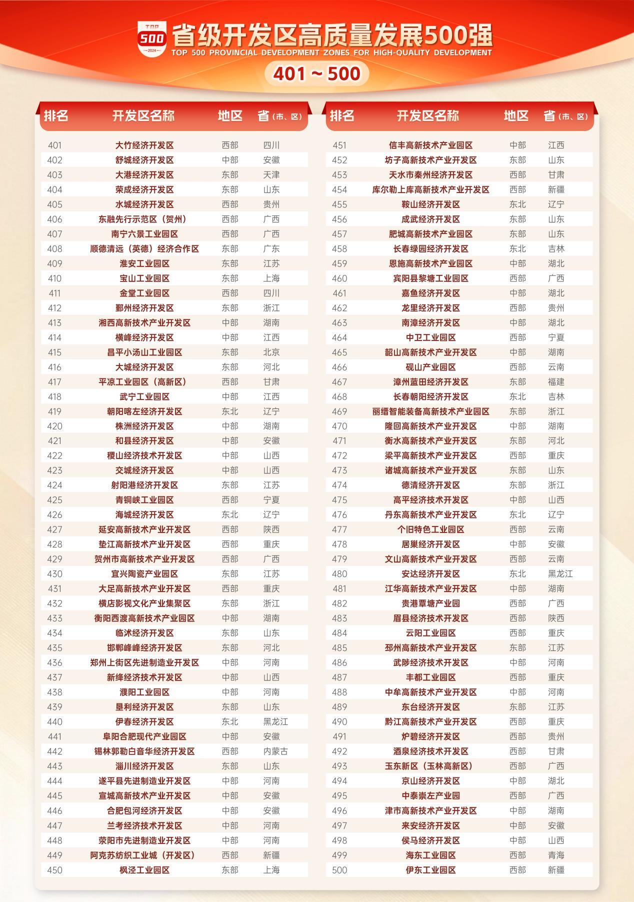 赛迪顾问发布《省级开发区高质量发展500强》暨《省级开发区升级潜力百强（2024）》-第5张图片-芙蓉之城