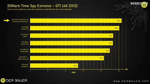 AMD RX 9070 XT手动降压：竟然超越RTX 5080！-第3张图片-芙蓉之城