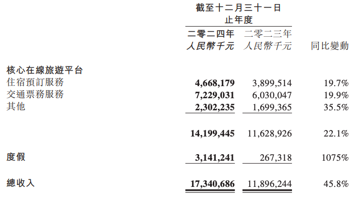 同程旅行2024年财报：总收入173.4亿，度假业务增长超10倍-第1张图片-芙蓉之城