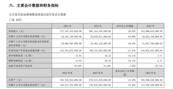 比亚迪交出史上最强财报！全年销量超400万台 净利润破400亿元-第1张图片-芙蓉之城
