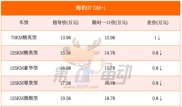 最高降1.6万元，比亚迪官宣大降价！-第6张图片-芙蓉之城