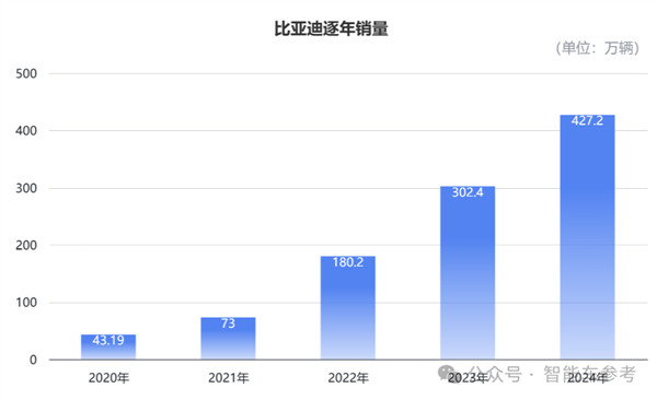 国内每卖3辆新能源车就有1辆比亚迪 单车收入14万5-第1张图片-芙蓉之城