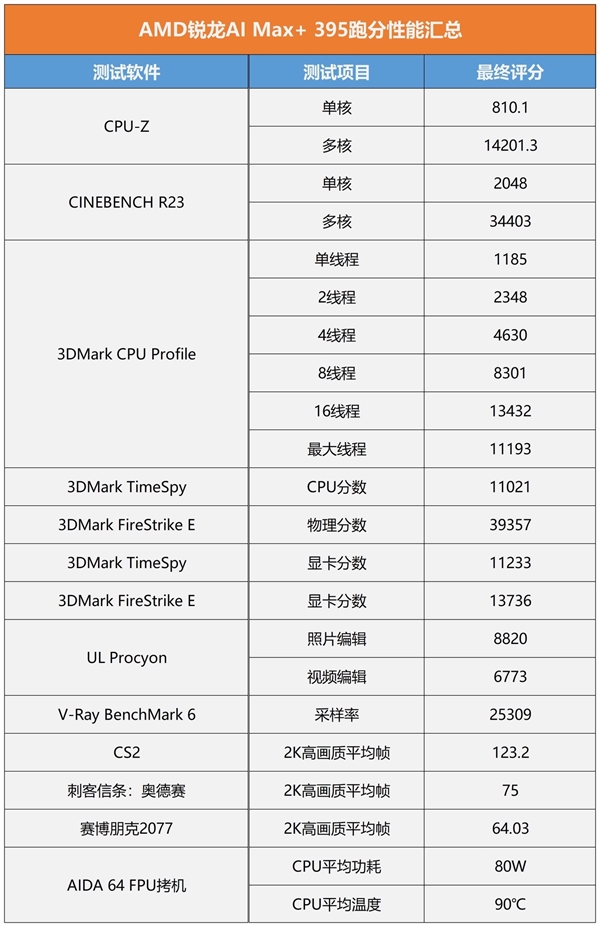 AMD锐龙AI MAX+395实测：性能表现有点逆天-第7张图片-芙蓉之城