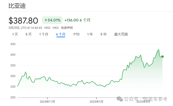 国内每卖3辆新能源车就有1辆比亚迪 单车收入14万5-第7张图片-芙蓉之城