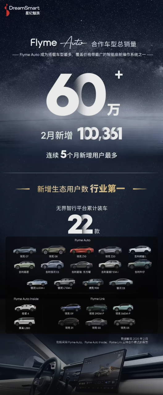 星纪魅族Flyme Auto合作车型2月销量破10万！生态用户数增速行业第一-第1张图片-芙蓉之城