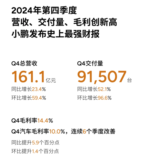 小鹏汽车发布史上最强财报！单季销量暴涨52%破9万台 创历史新高-第1张图片-芙蓉之城