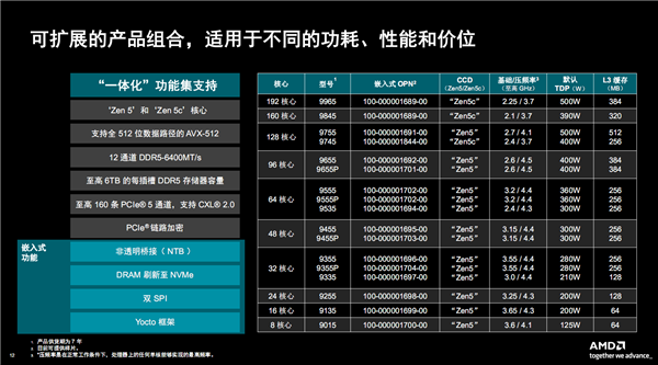 AMD EPYC嵌入式9005揭秘：192核心384线程无敌！寿命长达14年-第6张图片-芙蓉之城