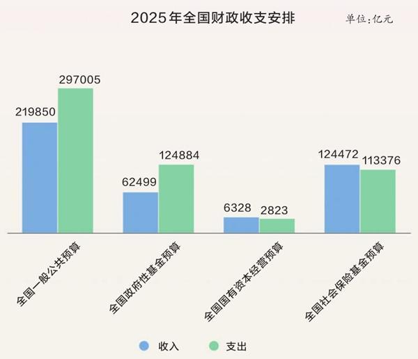 “国家账本”暖民心——数读预算报告-第3张图片-芙蓉之城
