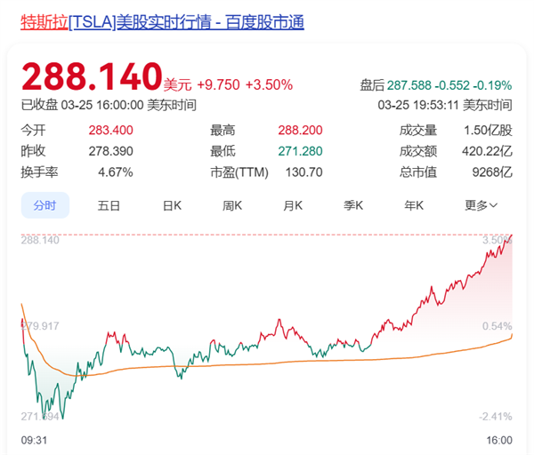 马斯克无惧大跌！特斯拉已连涨5个交易日 市值累涨超万亿元-第1张图片-芙蓉之城