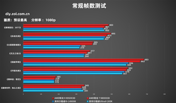 AMD锐龙9 9950X3D实测：生产力游戏性能双双起飞-第10张图片-芙蓉之城