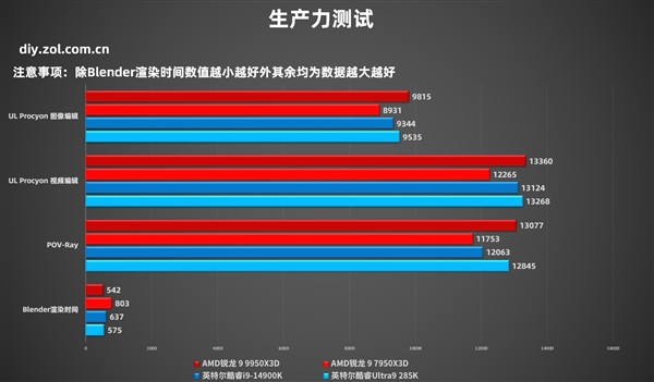 AMD锐龙9 9950X3D实测：生产力游戏性能双双起飞-第16张图片-芙蓉之城