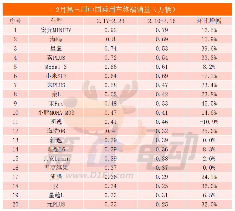 小鹏周销量首超奇瑞逼近本田，朗逸轩逸跌出前十-第1张图片-芙蓉之城