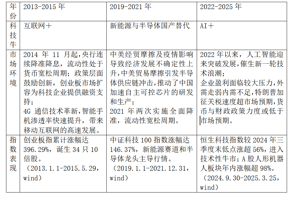历史上“科技牛”行情大盘点 这波AI热到哪个阶段了？-第1张图片-芙蓉之城