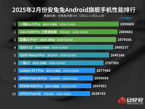最新安卓旗舰手机性能榜：一加Ace 5 Pro夺冠-第2张图片-芙蓉之城