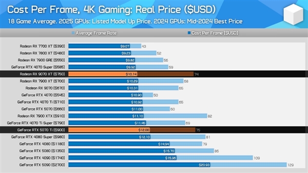 最新4K显卡性价比排行榜！AMD RX 9070 XT真的香-第2张图片-芙蓉之城