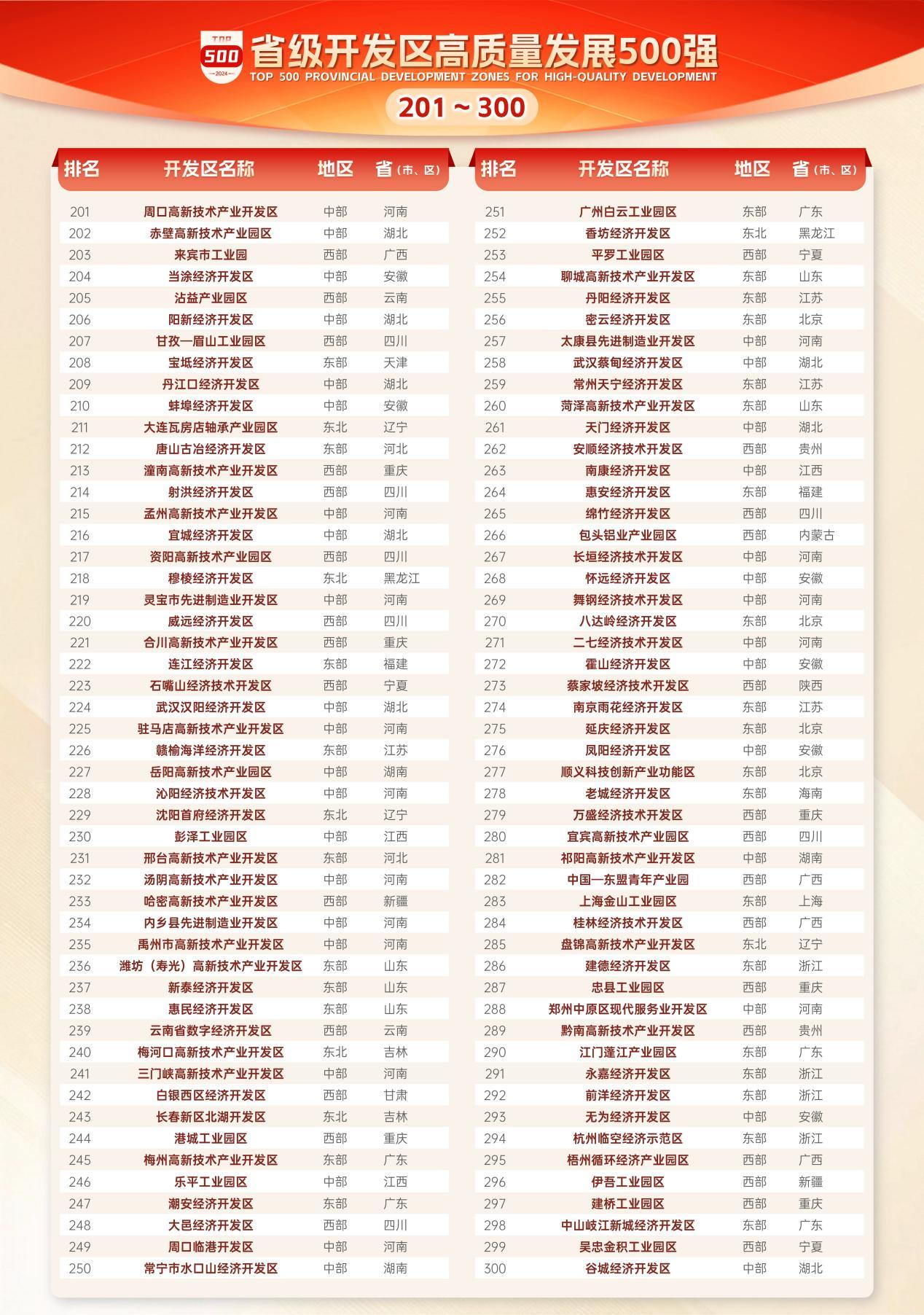 赛迪顾问发布《省级开发区高质量发展500强》暨《省级开发区升级潜力百强（2024）》-第3张图片-芙蓉之城