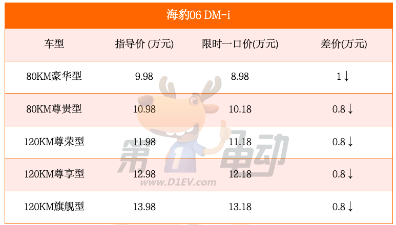 最高降1.6万元，比亚迪官宣大降价！-第2张图片-芙蓉之城