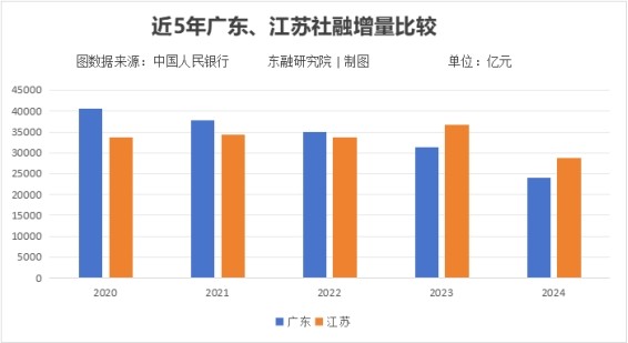 东方融资网解码2024社融分化：看看你所在的省份排第几-第3张图片-芙蓉之城
