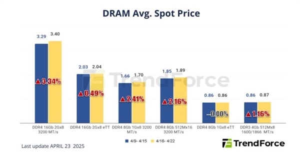 关税下厂商囤货！DRAM内存现货价格上涨8-10%-第1张图片-芙蓉之城