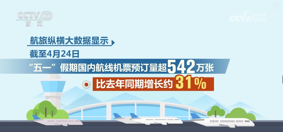 “高峰”“飙升”，80%！假期临近 透过关键词与增长数据看“五一”出游-第4张图片-芙蓉之城