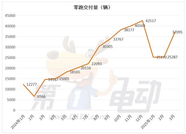 3月新势力榜：零跑首次夺冠，小米逼近3万辆创新高-第2张图片-芙蓉之城
