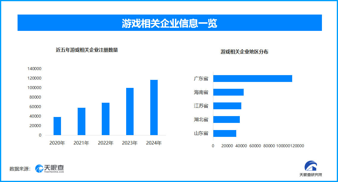中国游戏出海成效显著 我国现存游戏相关企业超59.1万家-第1张图片-芙蓉之城