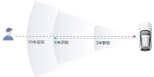芯闻速递丨相位差+TOF测距，星闪车钥匙断代体验的“强心脏”！-第3张图片-芙蓉之城