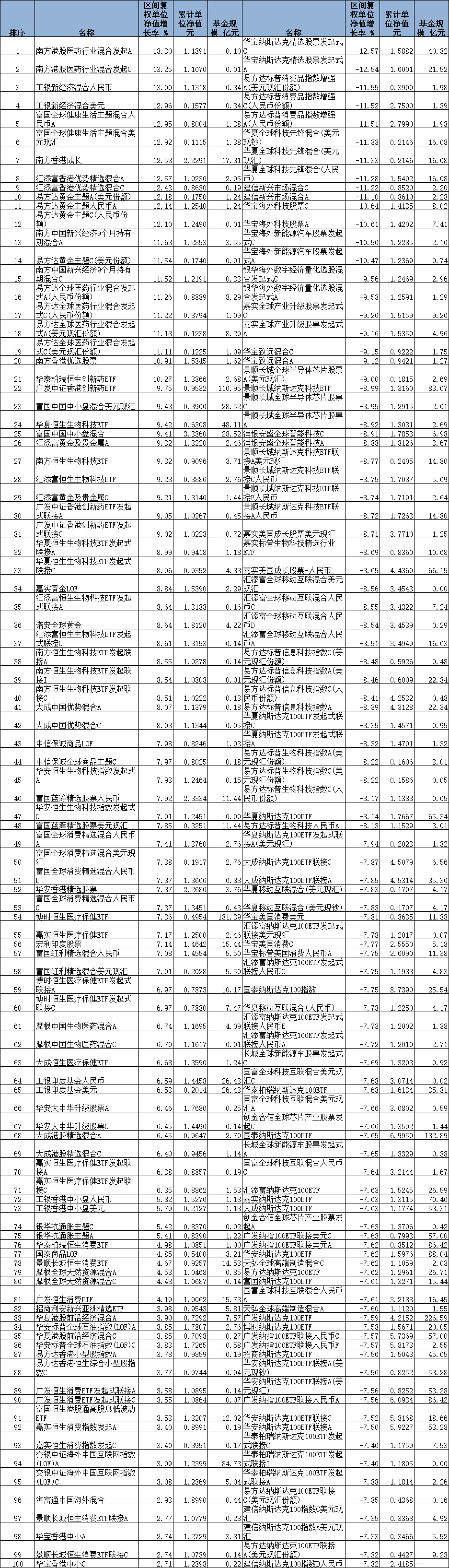 3月份21只QDII基金涨超10% 南方香港成长涨12.6%-第1张图片-芙蓉之城
