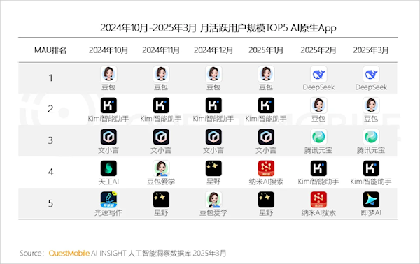 DeepSeek引爆 AI原生App活跃用户数一个月几乎翻倍-第3张图片-芙蓉之城