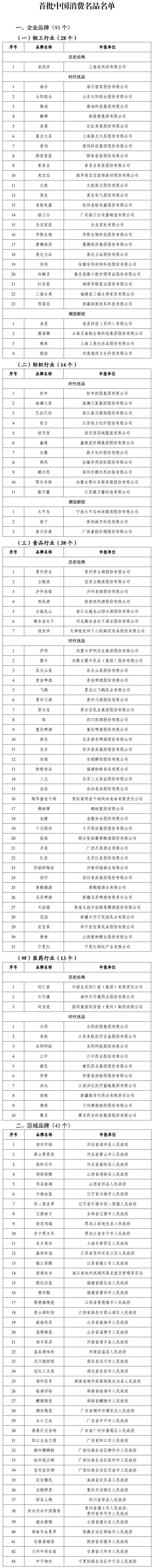 工信部公布首批中国消费名品名单-第1张图片-芙蓉之城