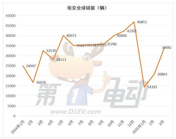 3月新势力榜：零跑首次夺冠，小米逼近3万辆创新高-第5张图片-芙蓉之城